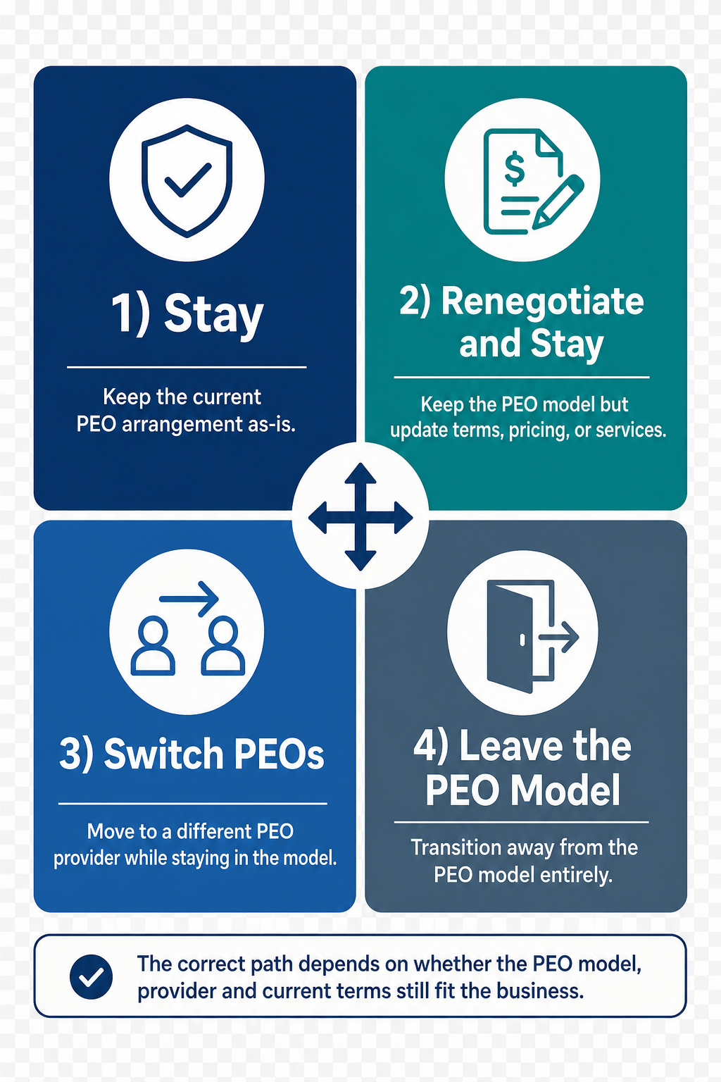 Four PEO decision paths: stay, renegotiate and stay, switch PEOs, or leave the PEO model.