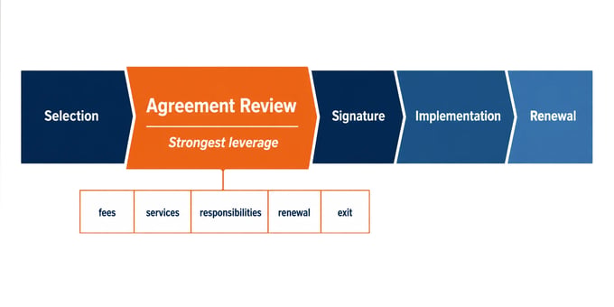 PEO decision timeline showing agreement review after selection and before signature as the strongest leverage point.