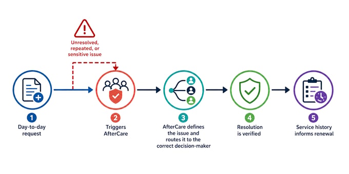 PEO AfterCare Diagram